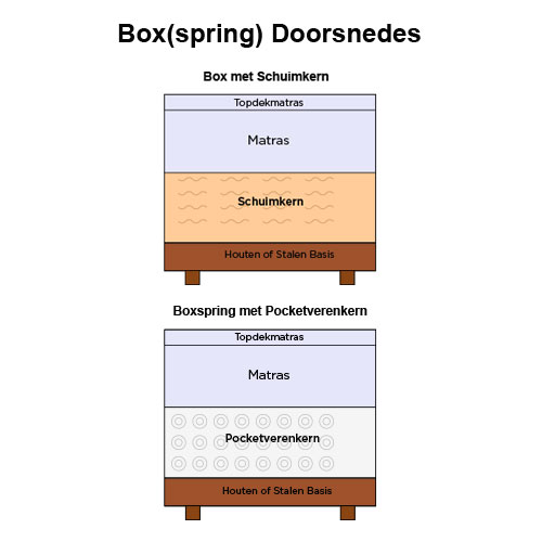 box, boxspring, verschil, kalkman, beddenspeciaalzaak, beddenspecialist, bodegraven
